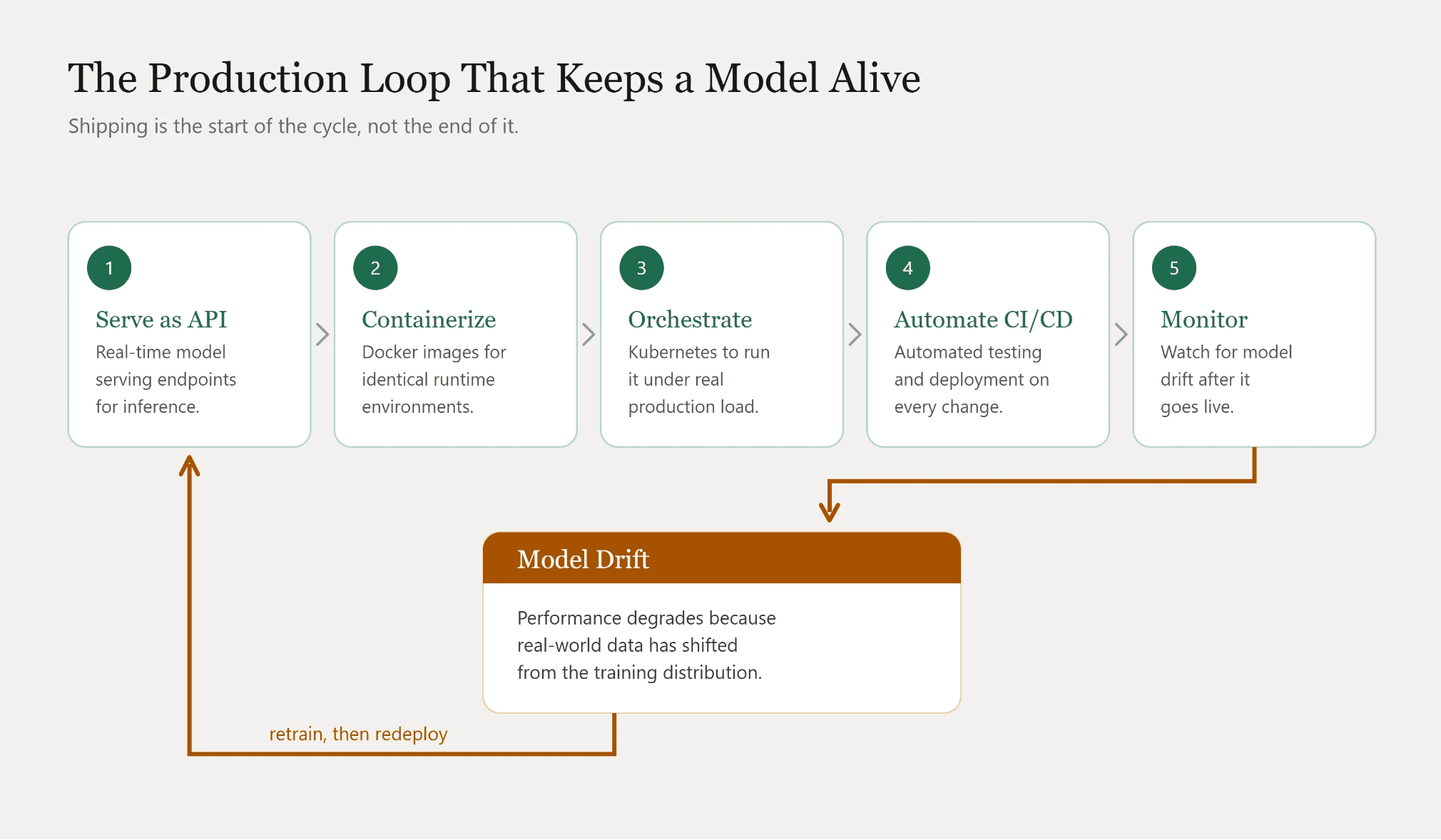 AI engineering deployment loop from API serving through containers, orchestration, and CI/CD to drift monitoring, which triggers retraining and redeployment.