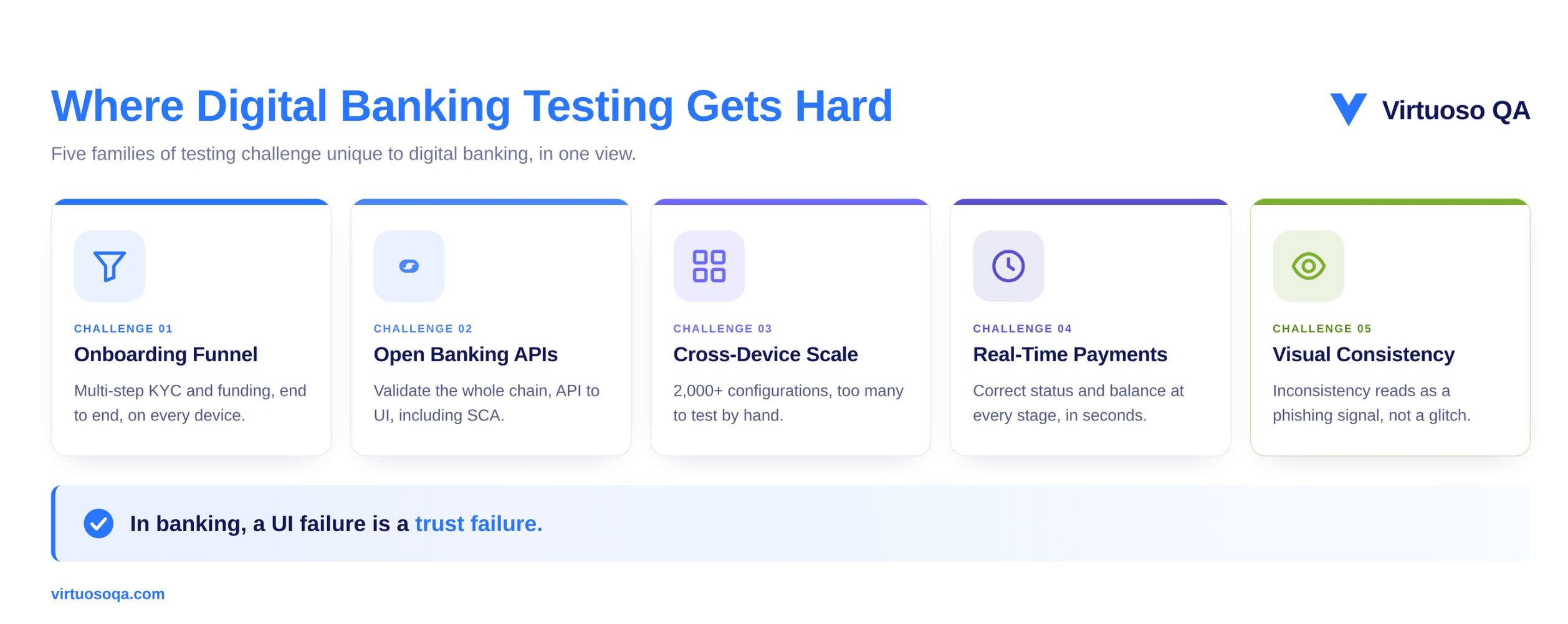 Critical Testing Challenges in Digital Banking