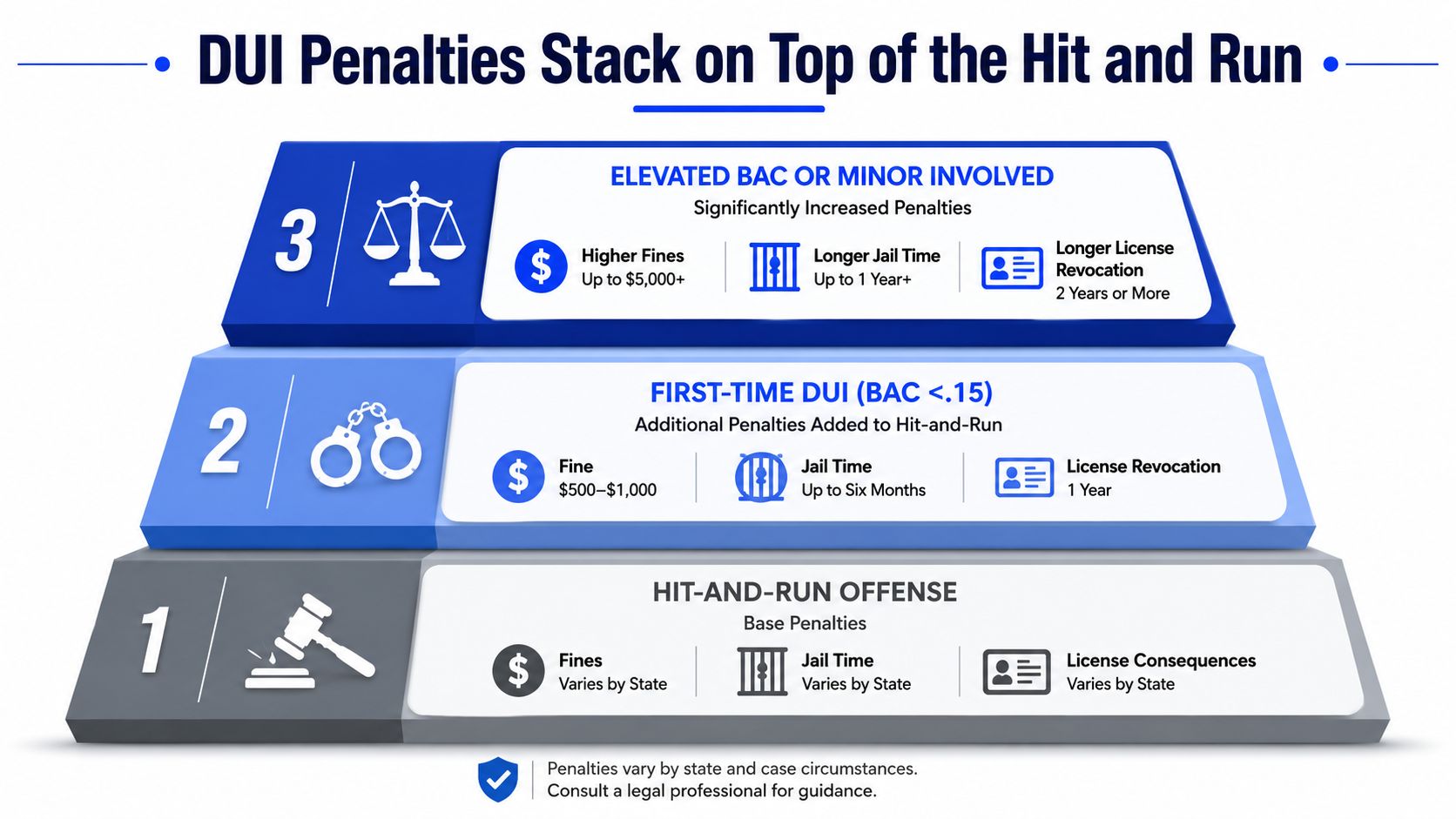 A tiered infographic showing how DUI penalties accumulate on top of base hit-and-run legal consequences.