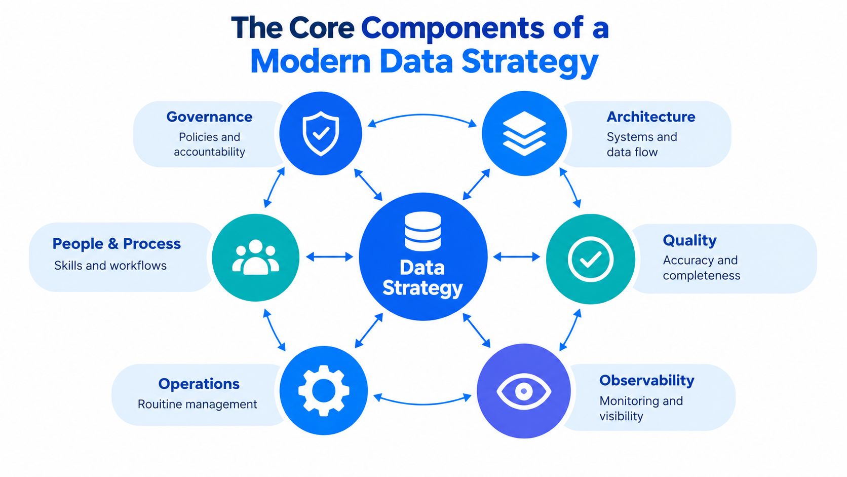 A diagram illustrating the core components of a modern data strategy including governance, architecture, quality, observability, operations, and people.