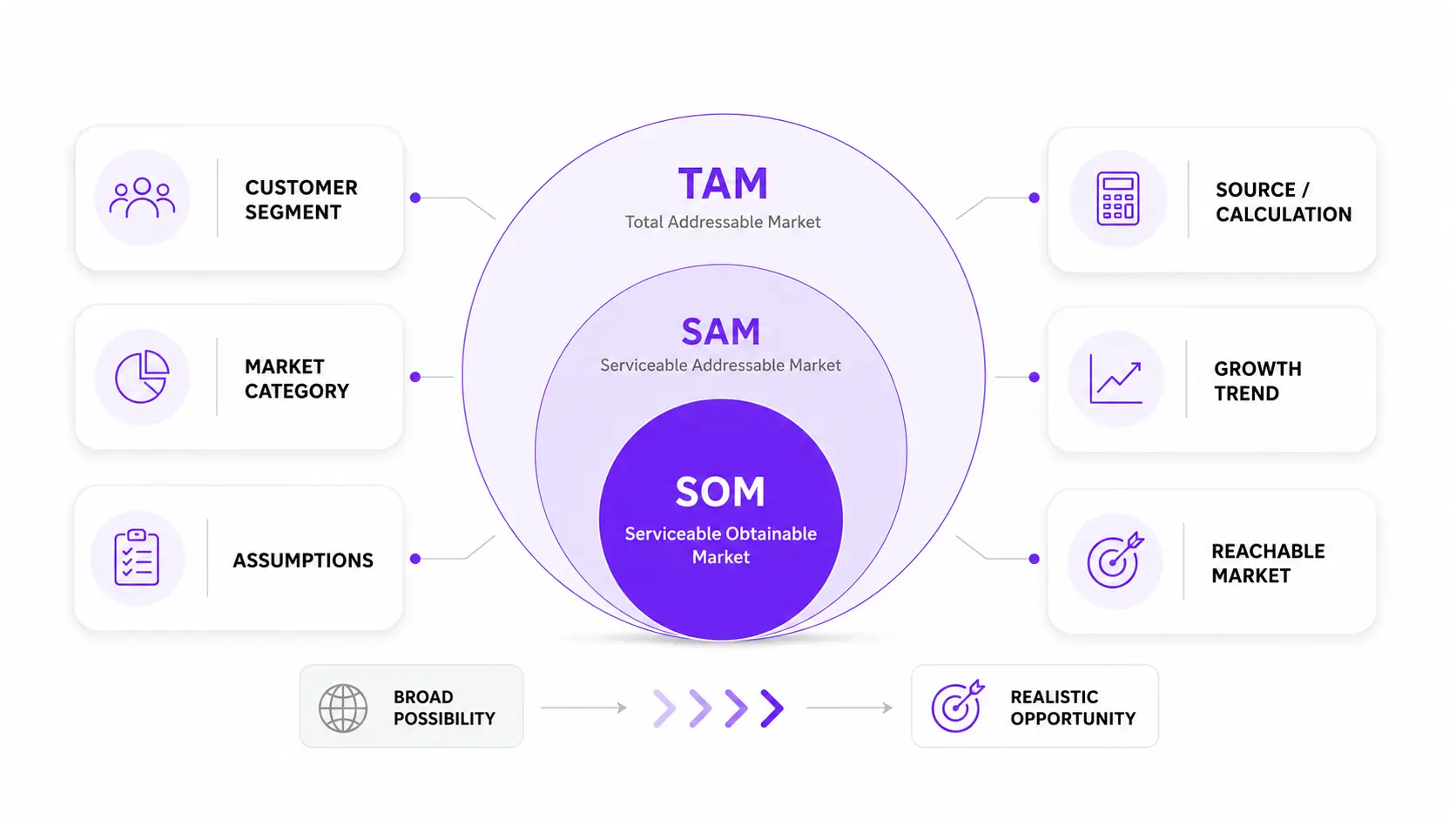 TAM SAM SOM market sizing framework