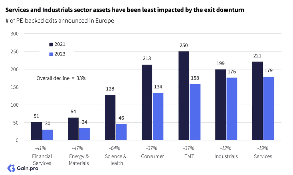 Two pie charts compare US investor dominance. Left chart: 85% US, 8% Europe, 4% Canada by EV managed. Right chart: 79% US, 11% Europe, 6% Canada by count.