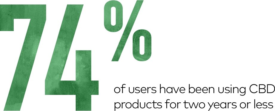 US CBD Customer Stat