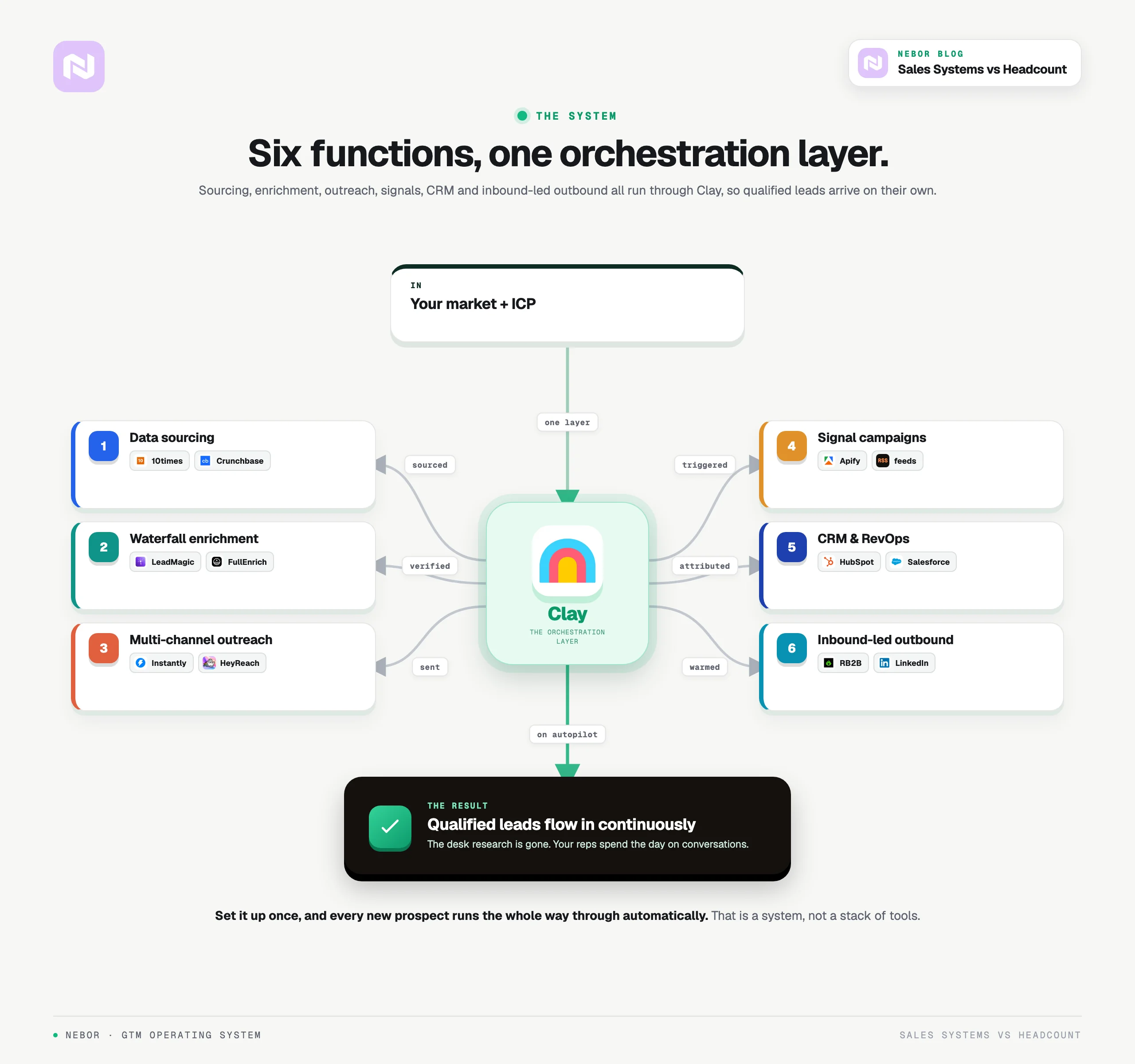 A standing Clay-center sales system with six functions: sourcing, enrichment, outreach, signals, CRM and inbound-led outbound.