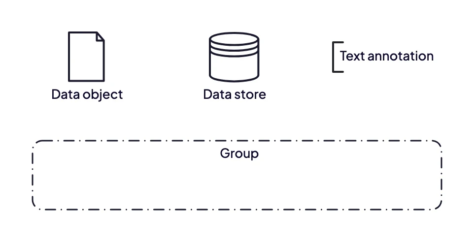 BPMN data and artifact symbols: data object shaped like a sheet with a folded corner, data store shaped like a cylinder, text annotation as an open bracket and group as a dashed rounded rectangle