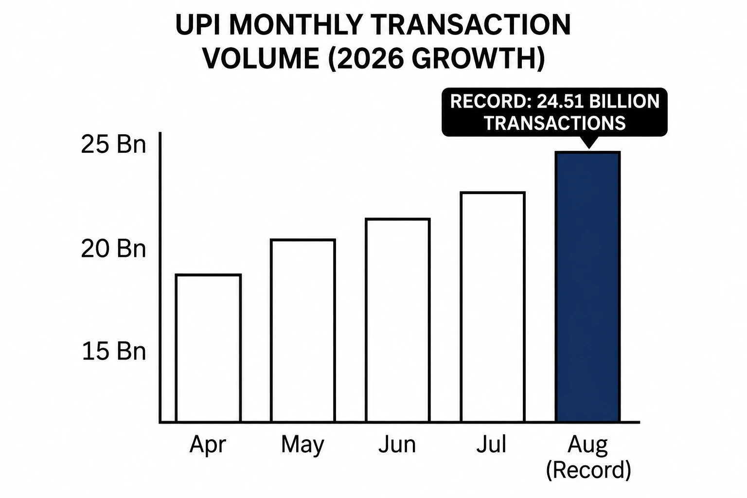 UPI Monthly Transaction Volume 2026