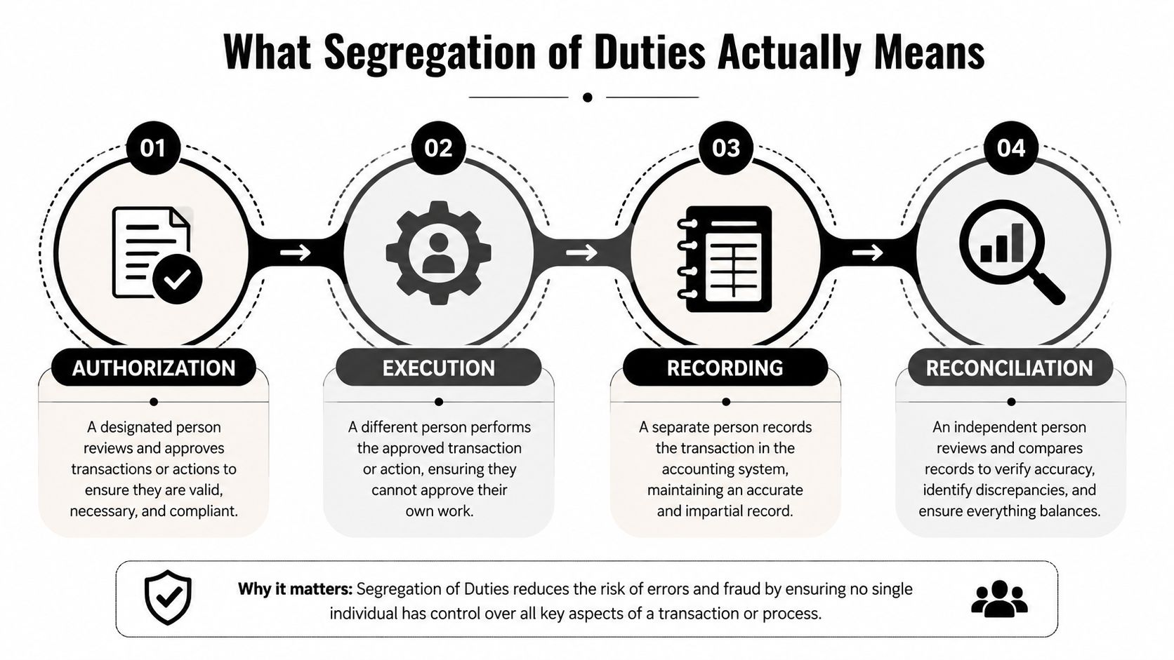 An infographic showing the four key components of the segregation of duties process including authorization, execution, recording, and reconciliation.