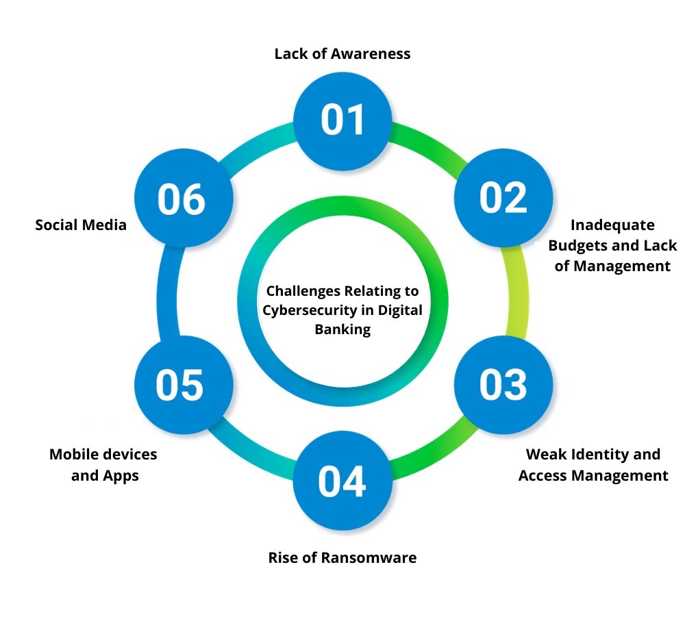 cybersecurity in Banking