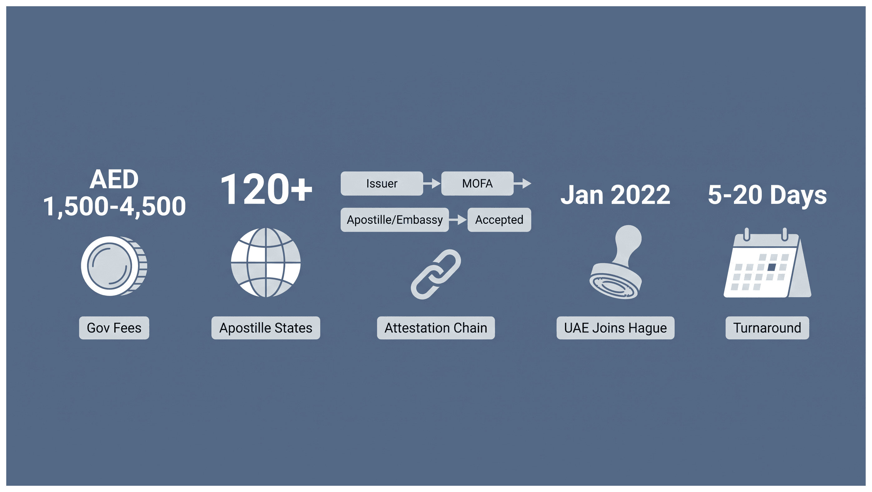 Infographic: Trade License Attestation for Use Abroad: Rules, Approvals and Cost