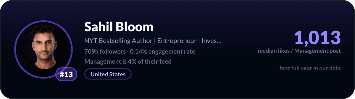 Sahil Bloom, number 13 LinkedIn management creator: 1,013 median likes per management post, 709k followers