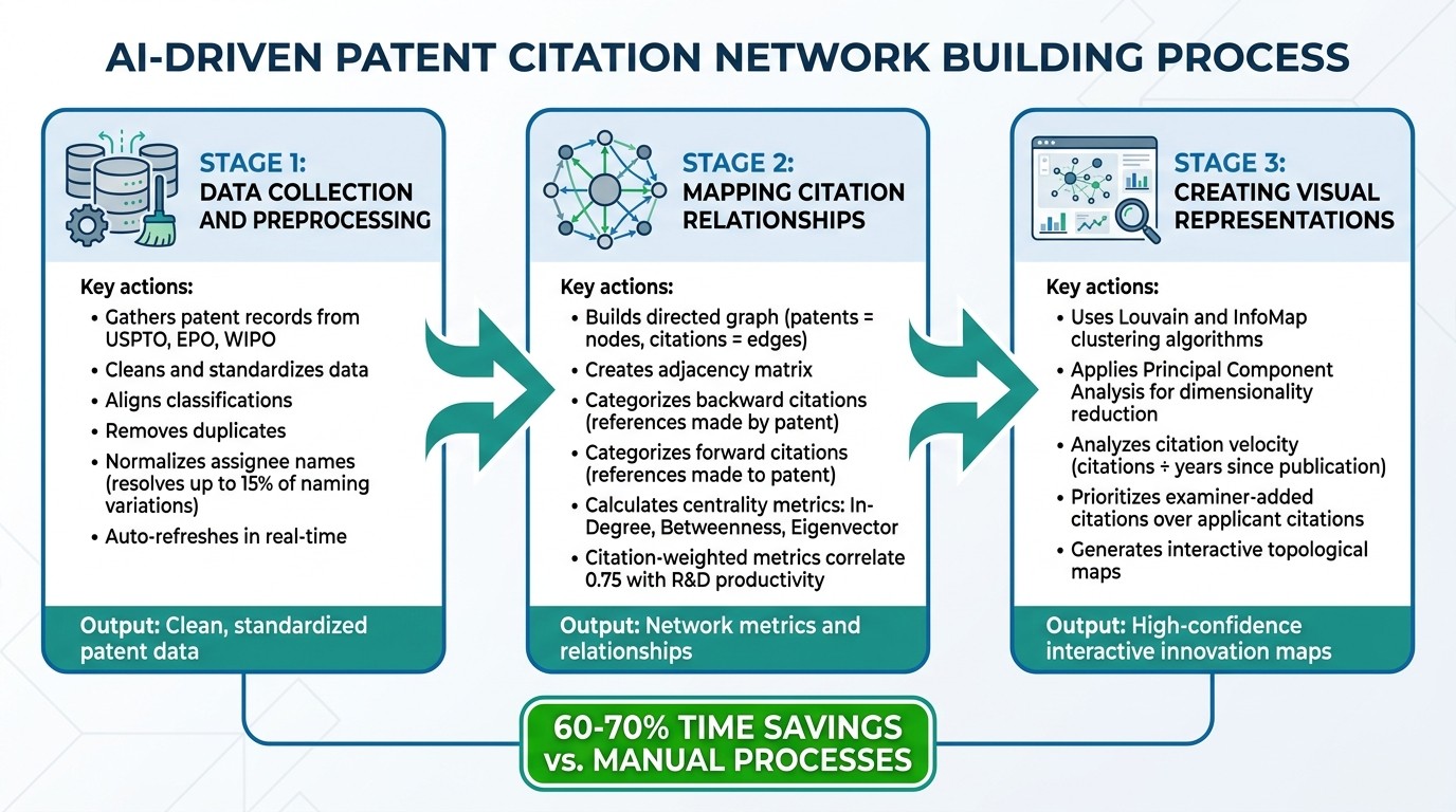AI Patent Citation Network Mapping: 3-Stage Process from Data Collection to Visual Analysis
