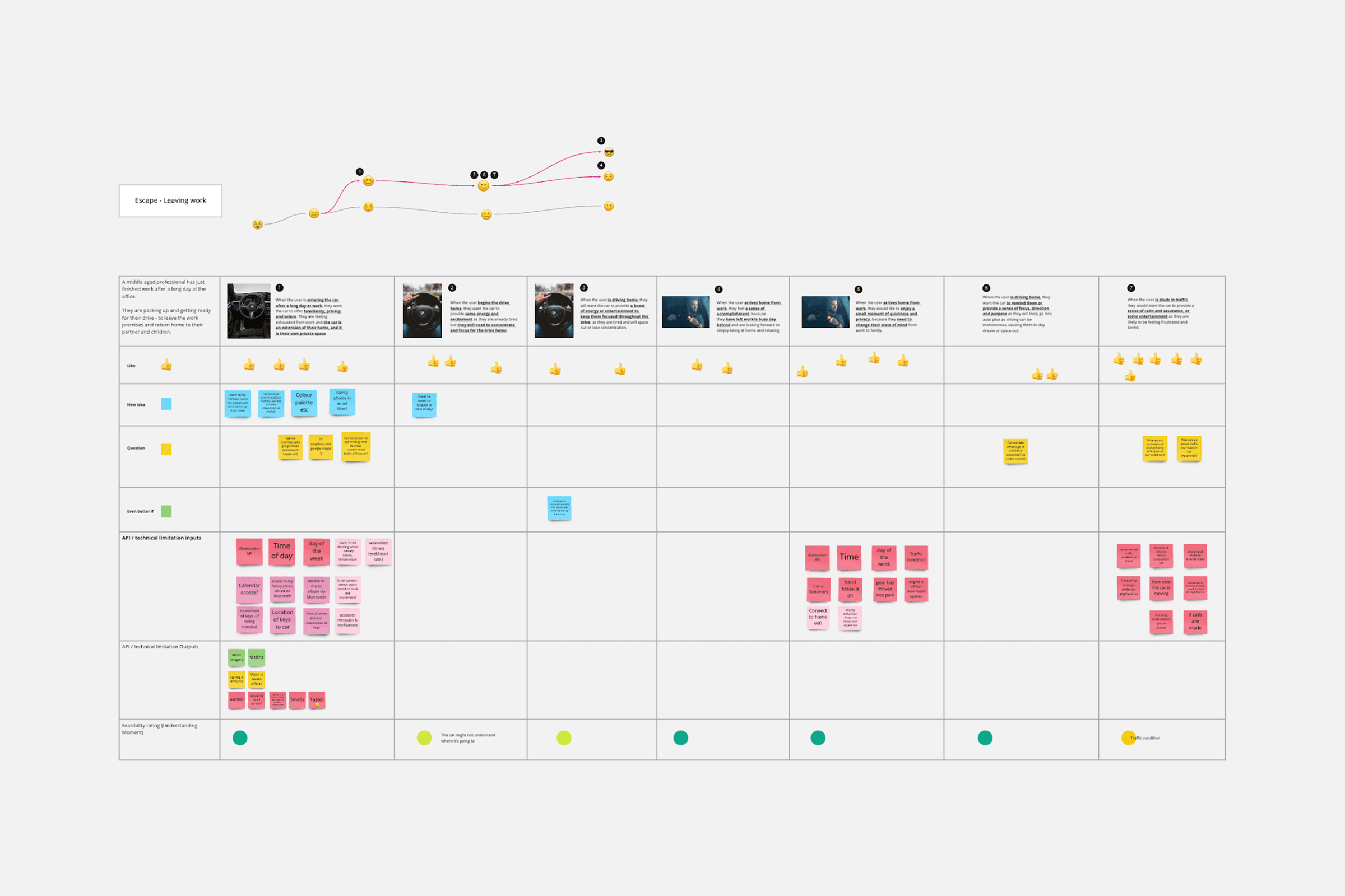 Refined journey map for 'Escape - Leaving work' with emotional curve, storyboard frames, stakeholder feedback, technical inputs and feasibility ratings