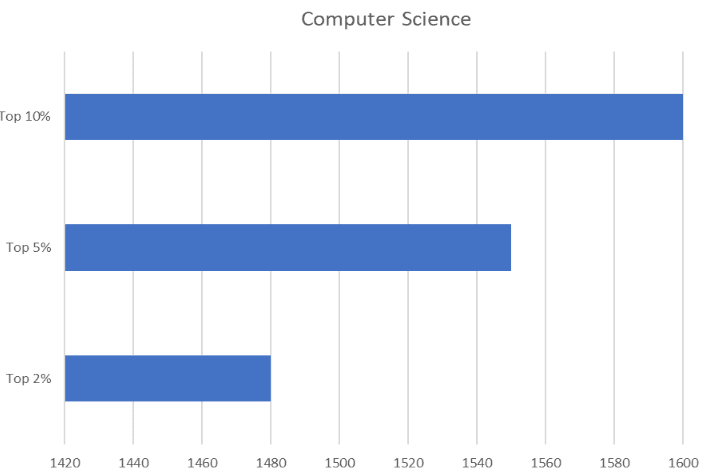 UT Austin SAT Scores - computer science at hardest