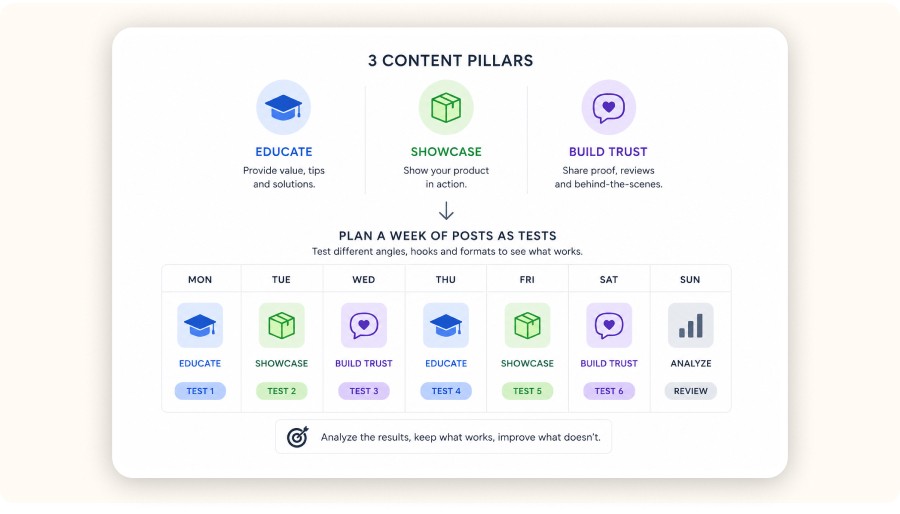 Simple illustration of three content pillars and weekly testing schedule&nbsp;
