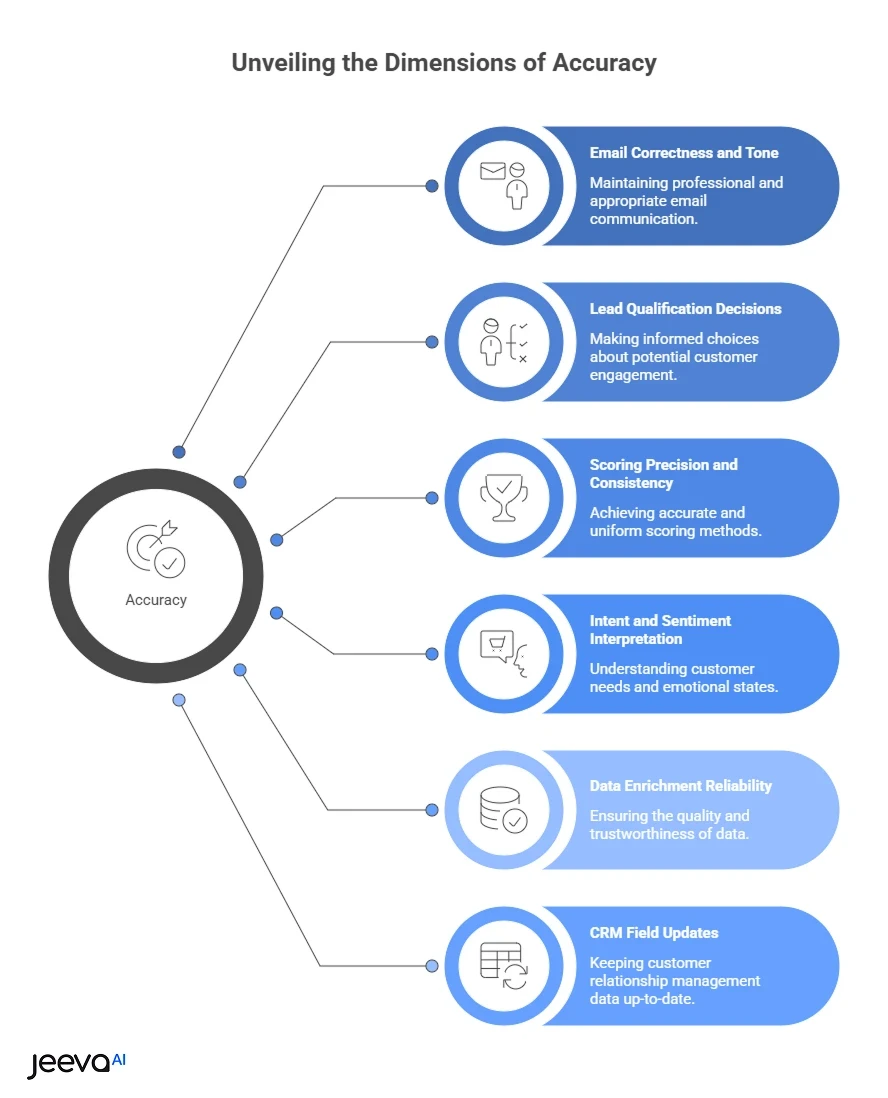 Accuracy is the foundation of trust in any AI sales agent