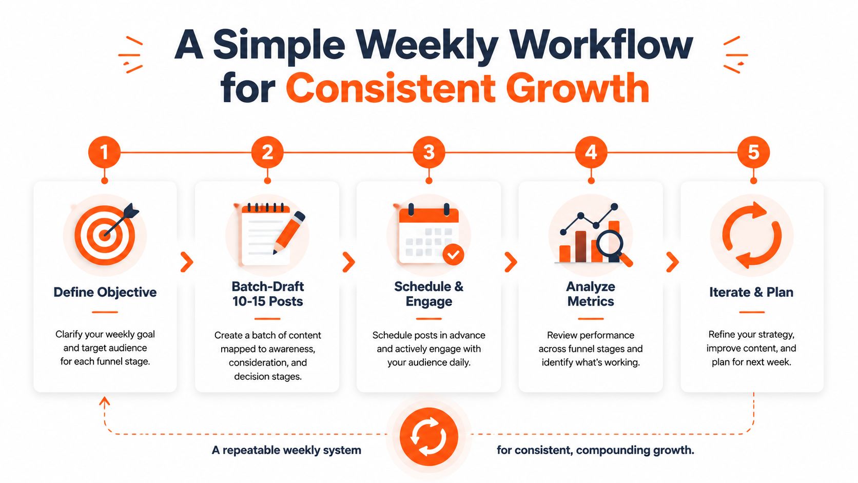 A five-step weekly workflow diagram for business growth featuring planning, content creation, scheduling, analytics, and iteration.