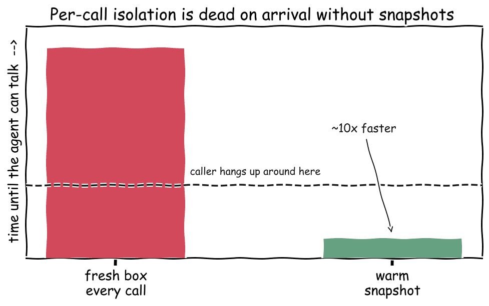 A fresh sandbox per call is too slow and the caller hangs up; a warm snapshot is about ten times faster.