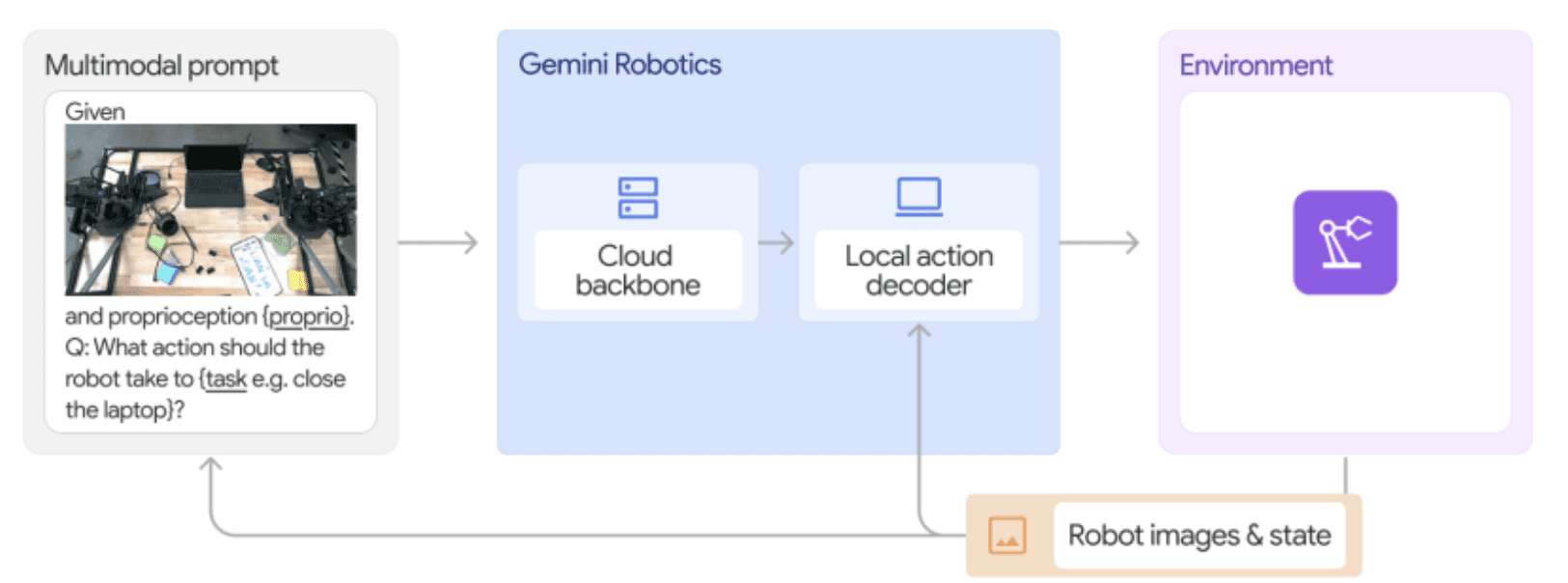 제미나이 로보틱스의 범용 로봇 운영체제 프레임워크