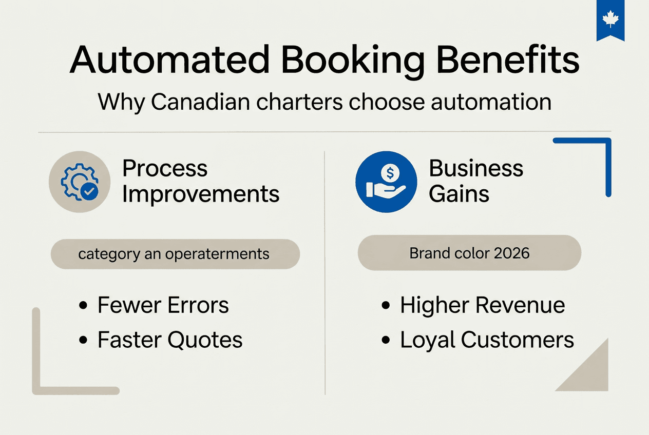 Infographic on benefits of automated charter booking