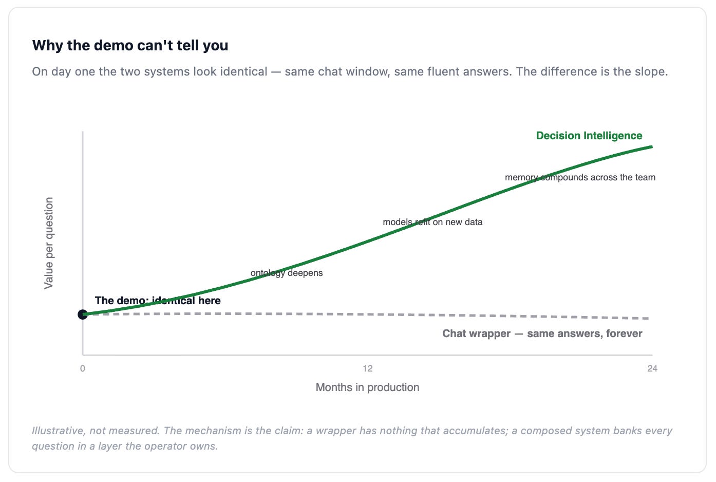 Diagram showing how a composed Decision Intelligence system compounds over time