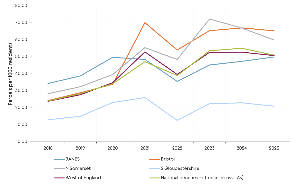Line chart showing the number of parcel deliveries per 1,000 residents across WECA local authorities from 2018 to 2025, compared with a national benchmark. All areas show a marked rise between 2019 and 2021, peaking sharply in 2021, with Bristol reaching the highest level at around 70 parcels per 1,000 residents. Rates fall back slightly in 2022 before stabilising or increasing again from 2023 onwards.