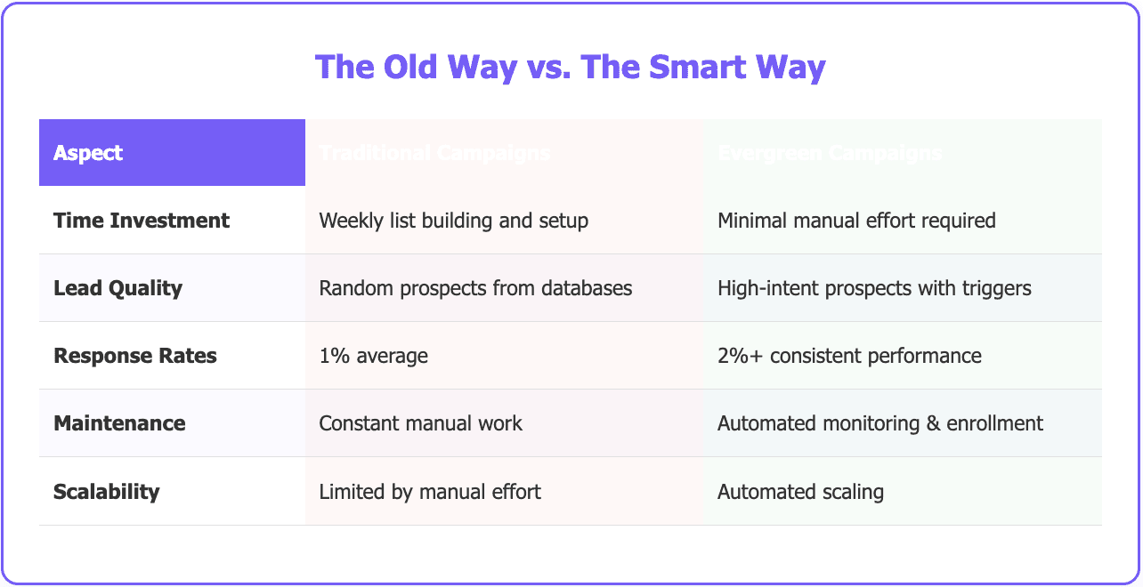 Evergreen cold email campaigns