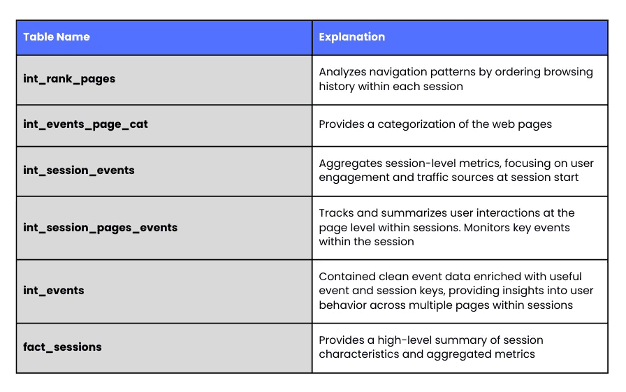 The image is a table listing database table names along with their explanations for a data analysis system. It includes tables like int_rank_pages for analyzing navigation patterns within sessions, int_events_page_cat for categorizing web pages, and others like int_session_events and fact_sessions for aggregating user metrics and session data. Each table is tailored to track different aspects of user interactions and session analytics.