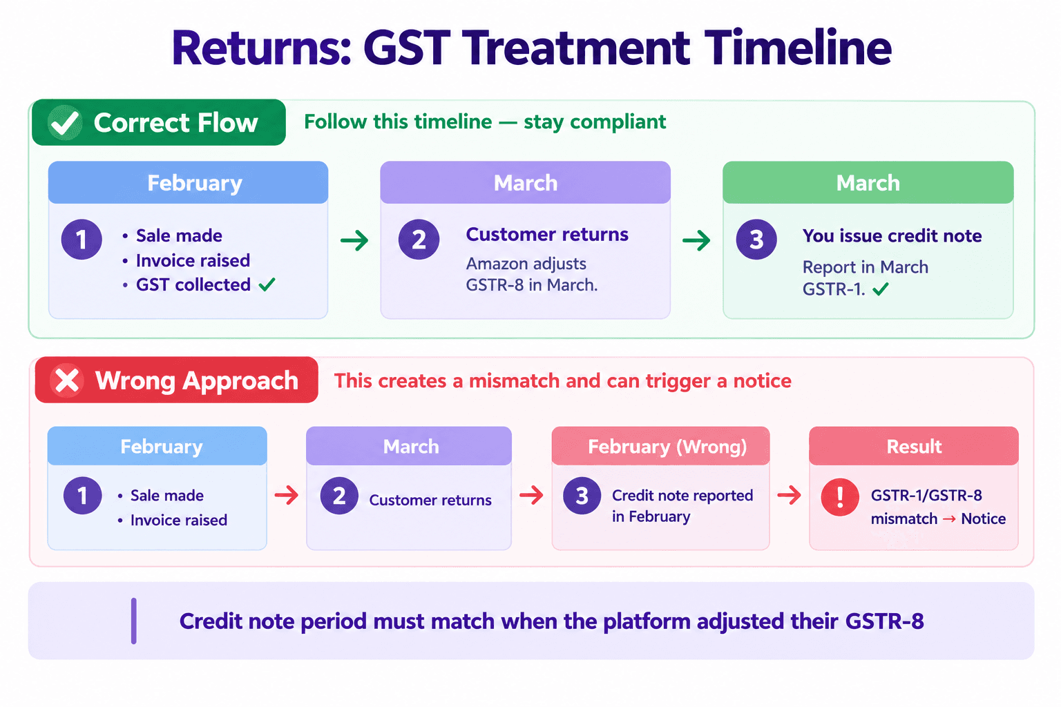 Illustration: GST for Amazon and Flipkart Sellers in India - Everything You Need to Know