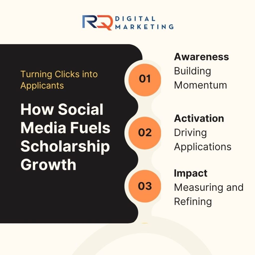 Turning Clicks into Applicants: How Social Media Fuels Scholarship Growth
