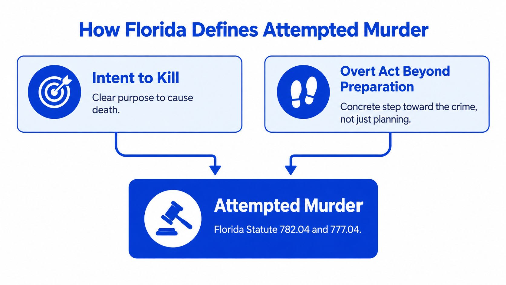 A diagram illustrating the two key legal requirements for attempted murder in Florida law.