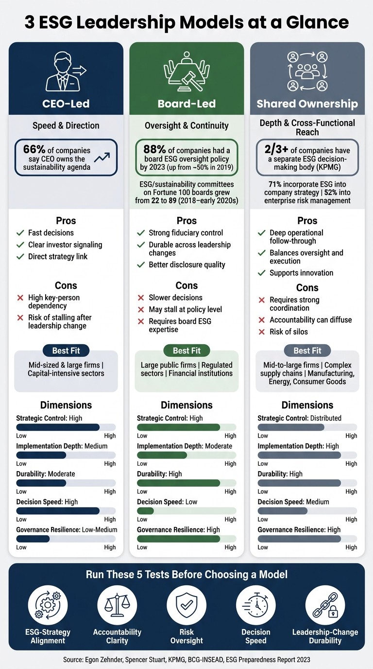 3 ESG Leadership Models: CEO-Led vs Board-Led vs Shared Ownership
