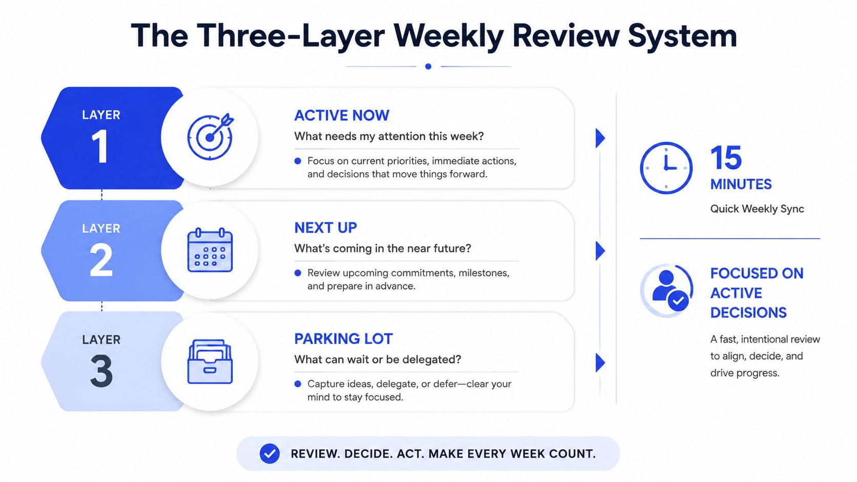 A diagram illustrating the three-layer weekly review system for task management, decision making, and productivity planning.