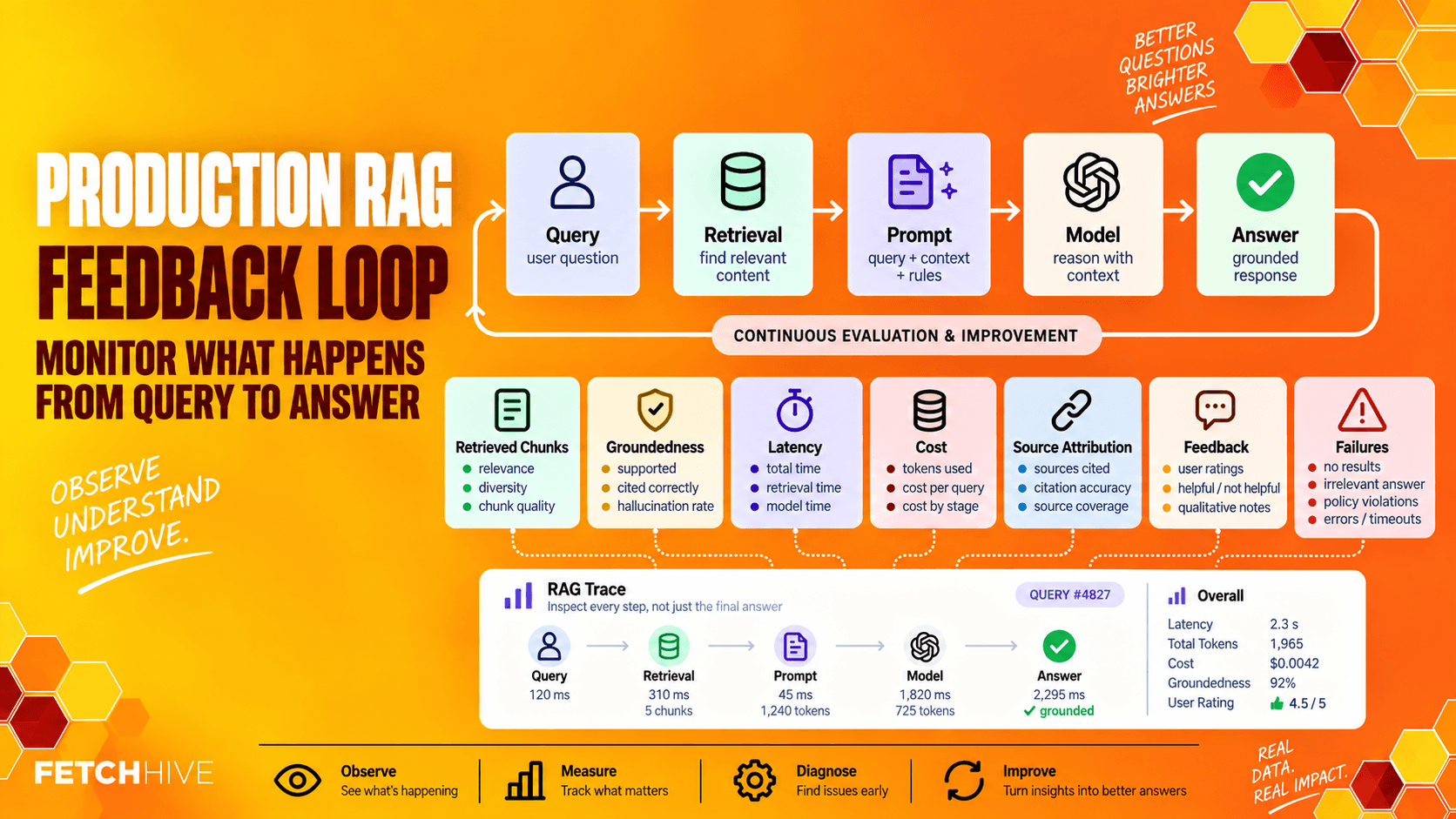 Production RAG feedback loop