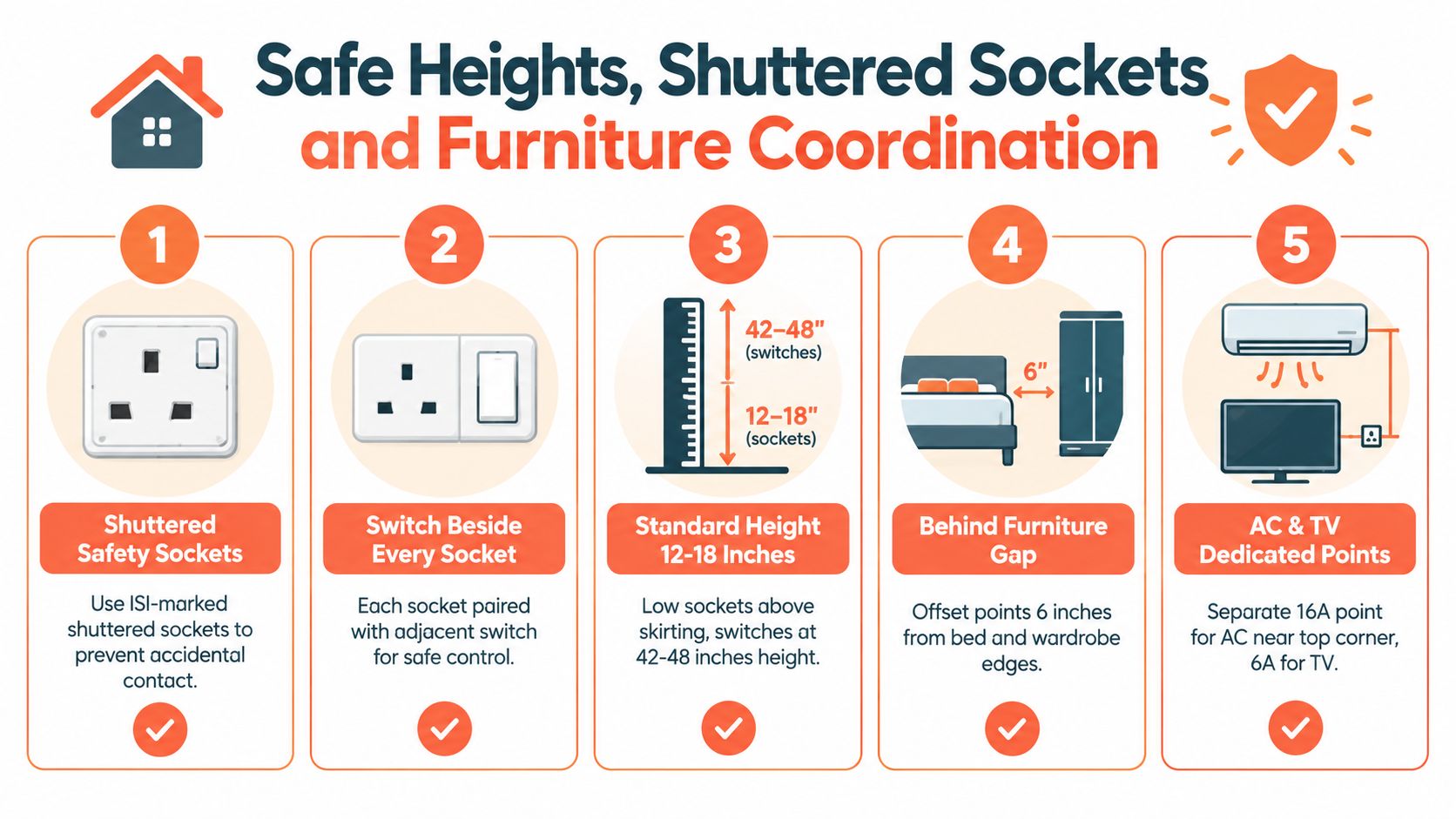 An infographic detailing five safety guidelines for electrical socket placement and furniture coordination in a home.