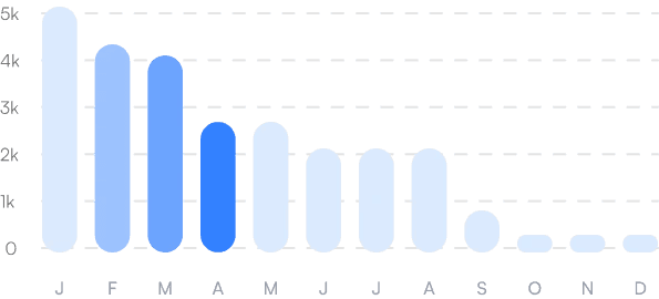 Gráfico de ritmo de gastos no Visor analisado por IA