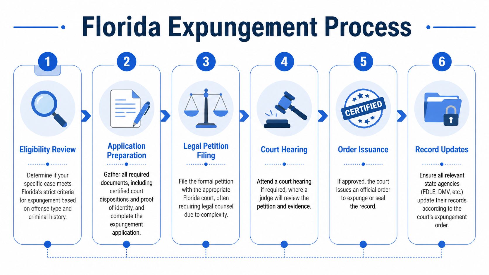 A six-step infographic detailing the legal process for expunging criminal records in the state of Florida.