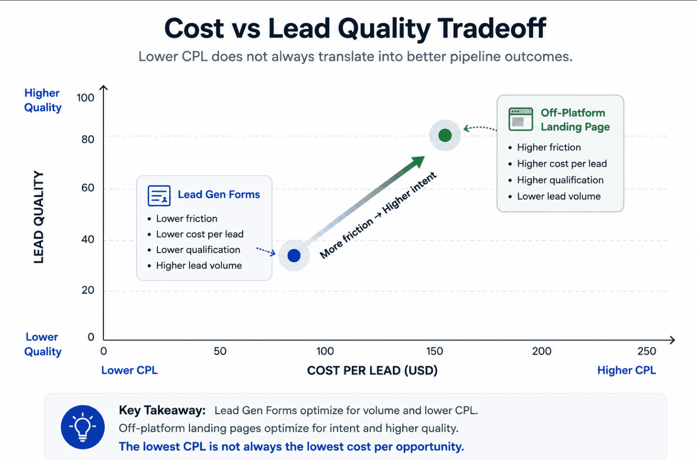 cost vs lead quality