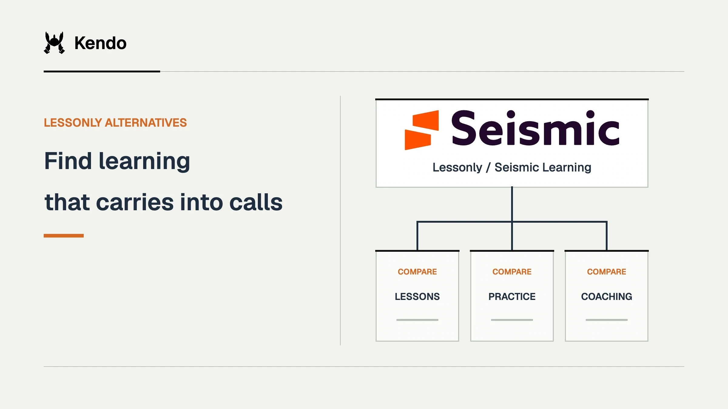 Find learning that carries into calls. Lessonly / Seismic Learning logo connects to comparison criteria for lessons, practice, coaching.