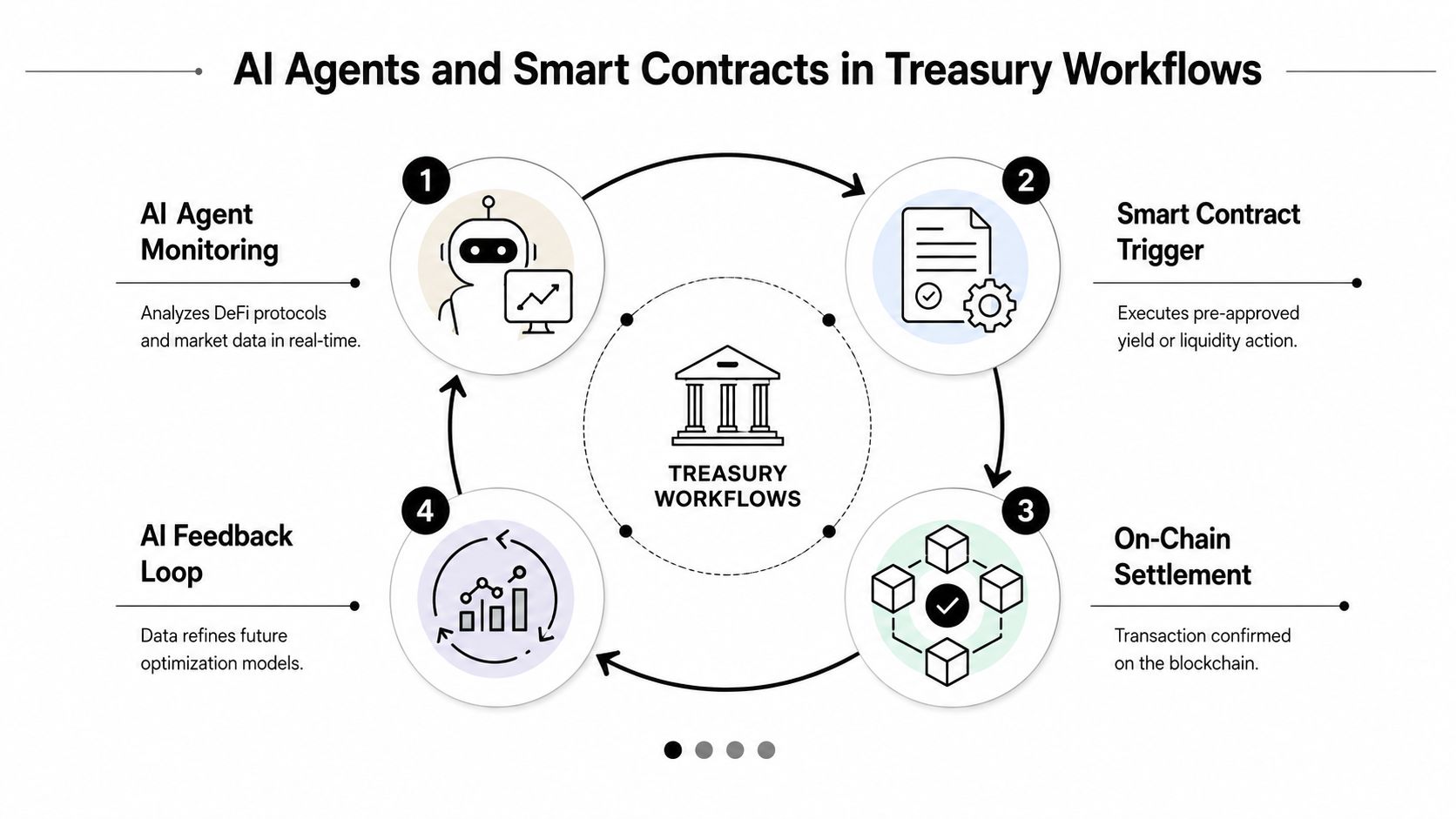 A diagram illustrating a four-step cycle of AI agents and smart contracts managing automated treasury workflows.