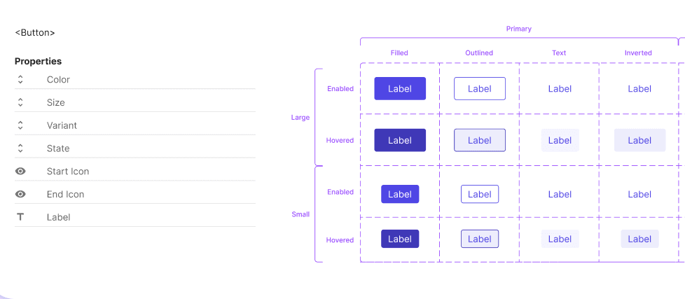 Les différentes variations d'un composant de bouton au sein d'un Design System.