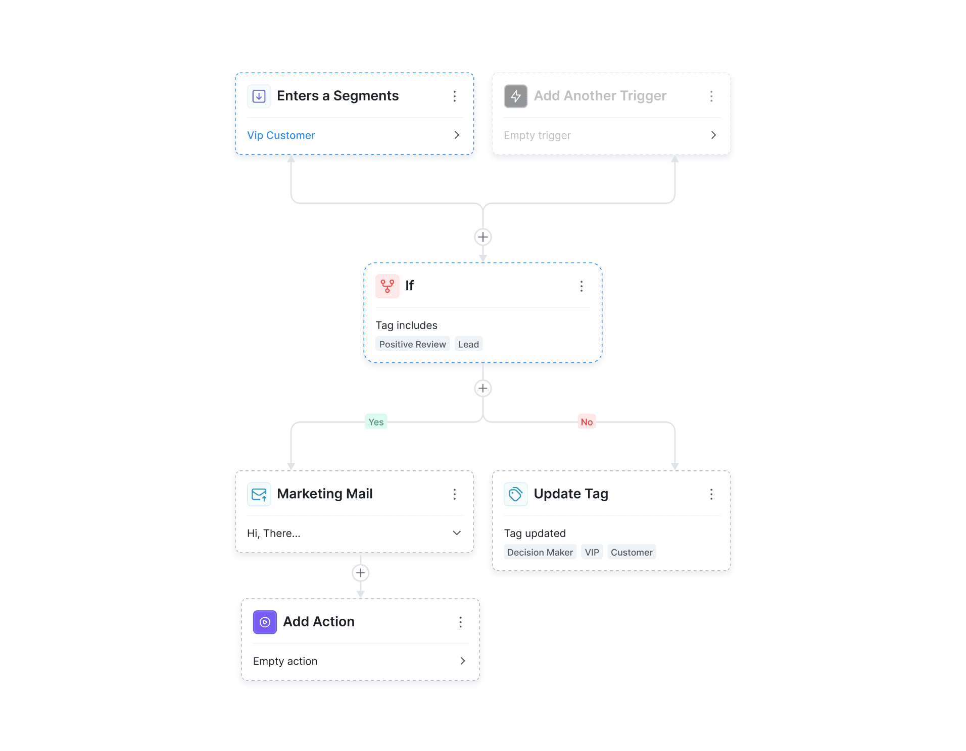 Diagram depicting different possible actions in a process, featuring arrows to indicate the flow between steps.