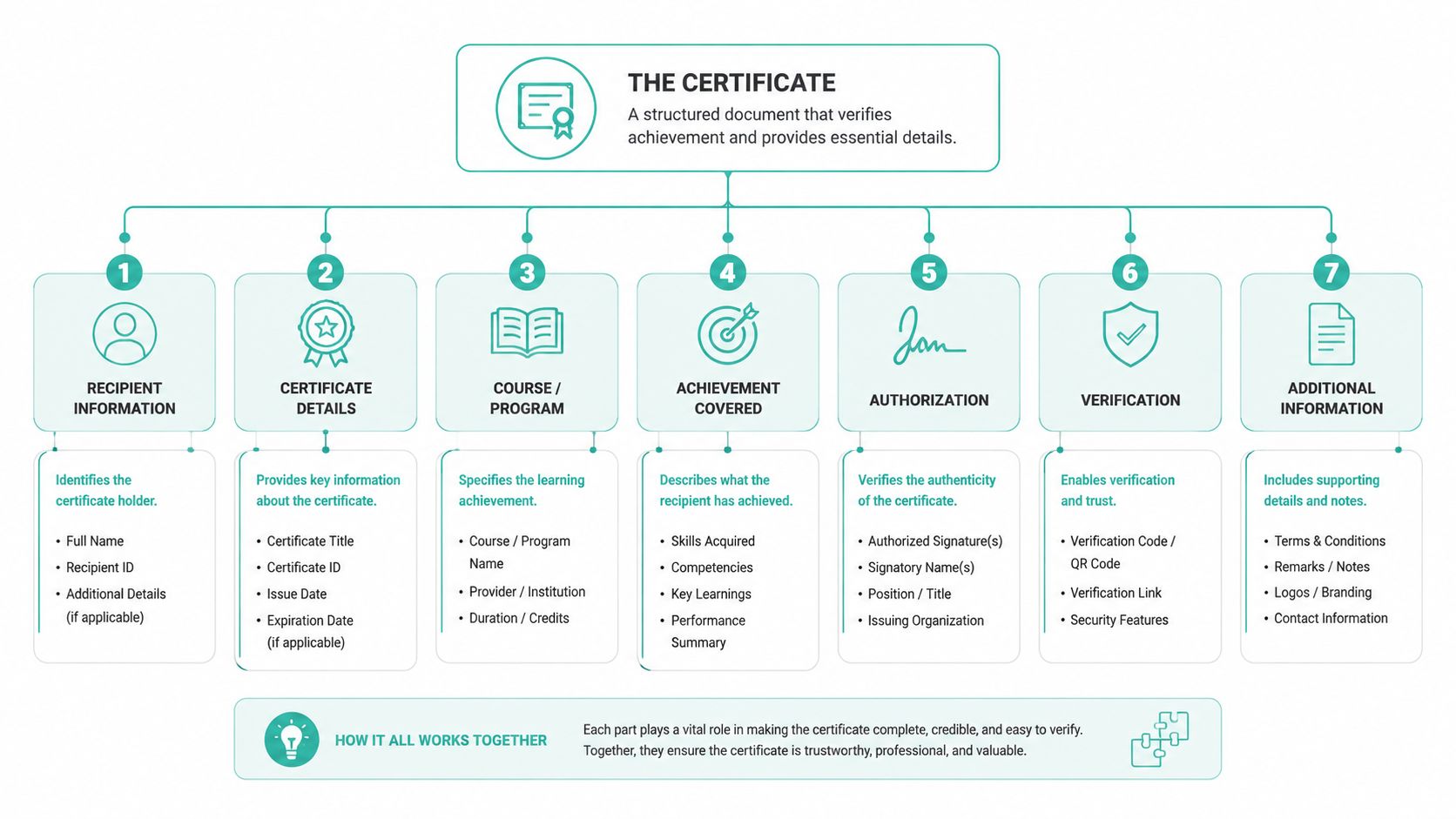 An infographic detailing the seven essential components required for a valid and verifiable professional certificate document.
