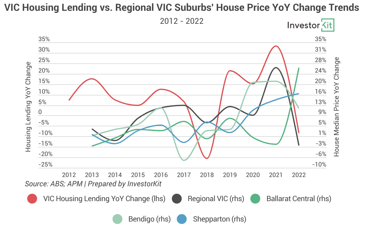 Image of 63e5d232b5aaa7b6ecff43b6 8.%20VIC%20lending%20vs%20Regional%20VIC%20suburbs%20prices