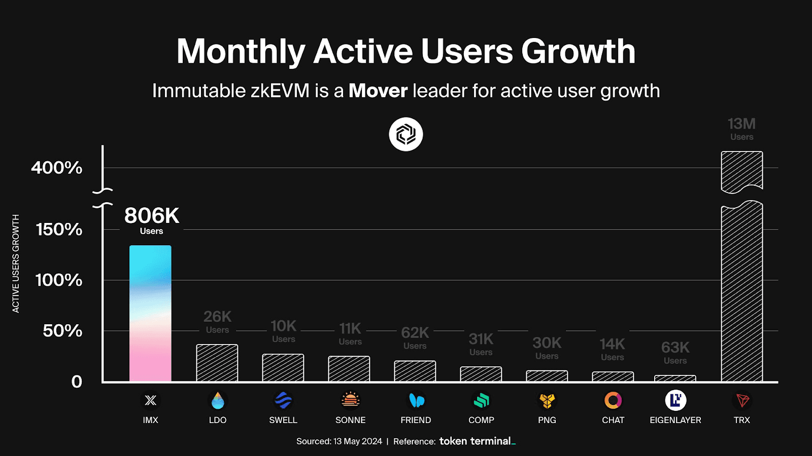 Immutable zkEVM MAUs growth chart