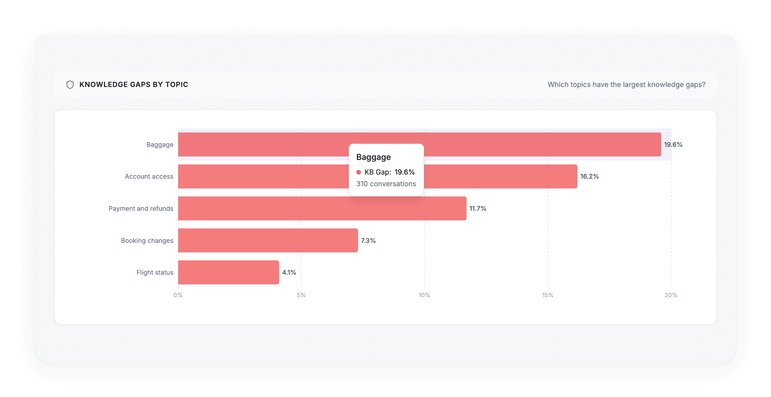 Knowledge Gaps by Topic : la part de conversations où le bot manquait d'information, sujet par sujet