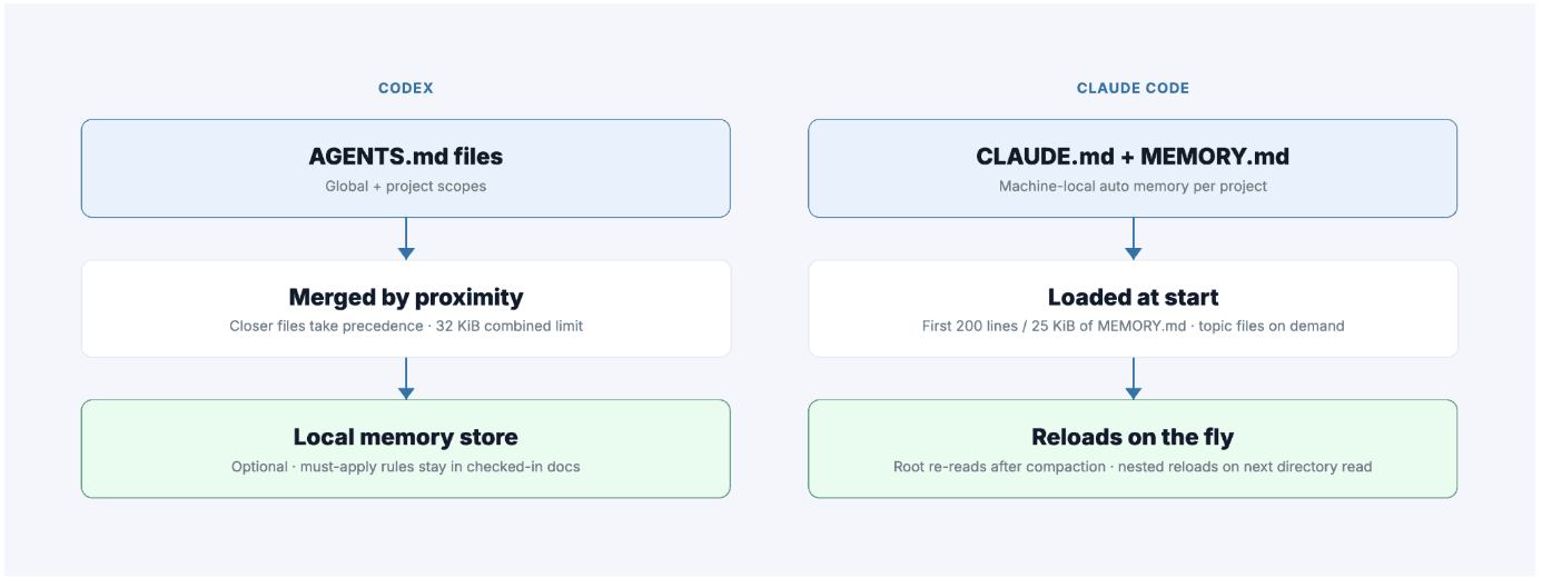 Context Memory: Codex vs Claude Code
