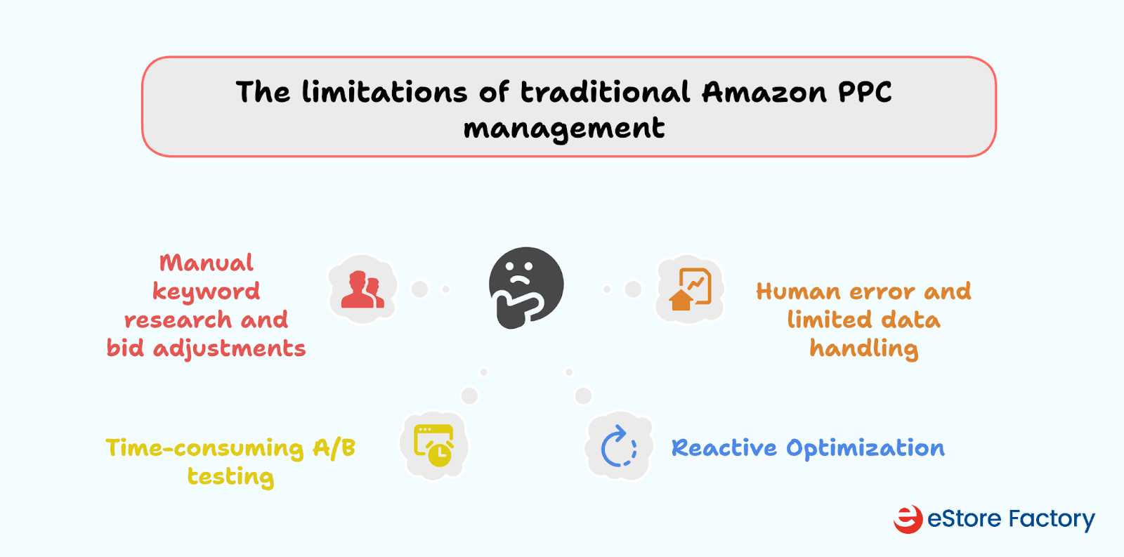 Amazon PPC management
