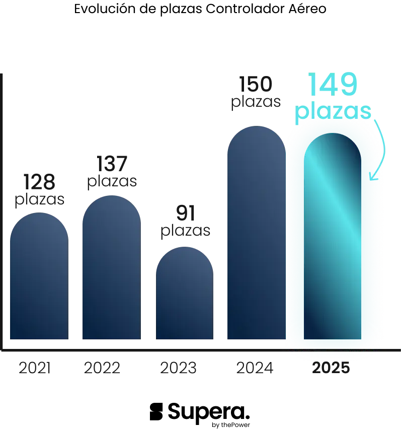 Evolución plazas controlador aéreo