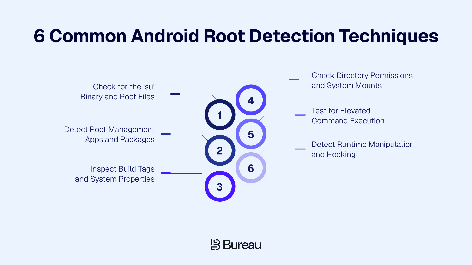 6 Common Android Root Detection Techniques
