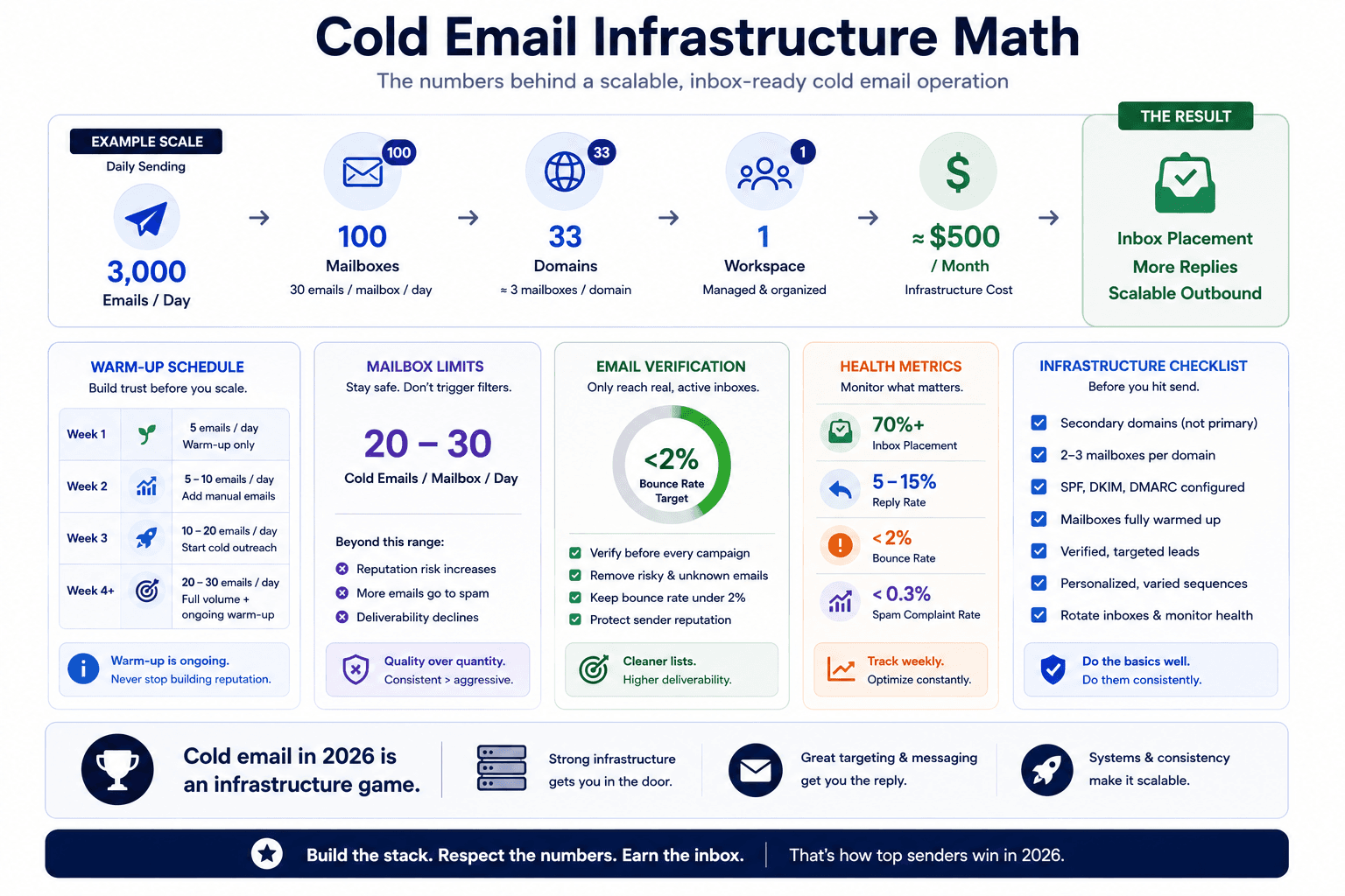 Cold email infrastructure math infographic showing mailbox scaling, warm-up schedules, verification, and deliverability metrics